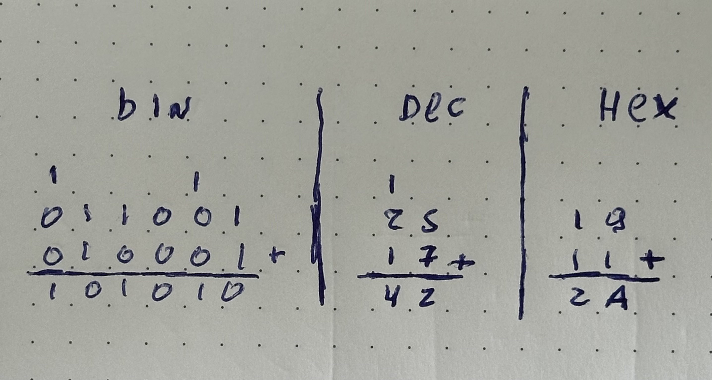 Calculation of 25 + 17 in Binary, Decimal and Hexadecimal bases