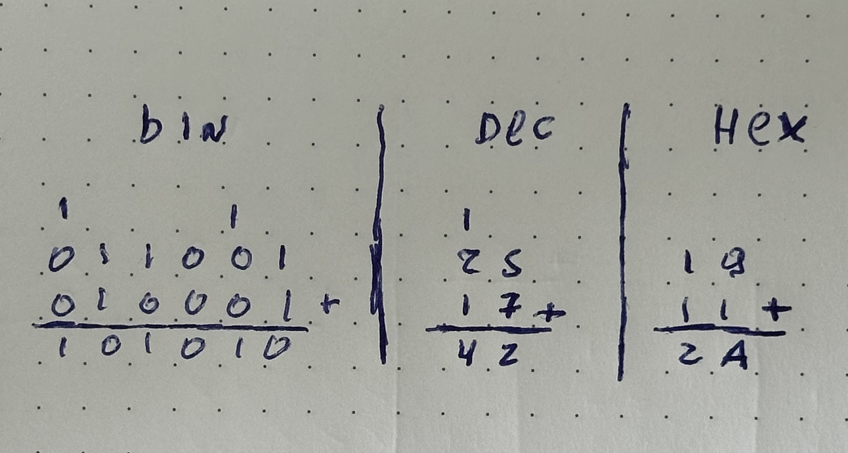 Cálculo de 25 + 17 em bases Binária, Decimal e Hexadecimal